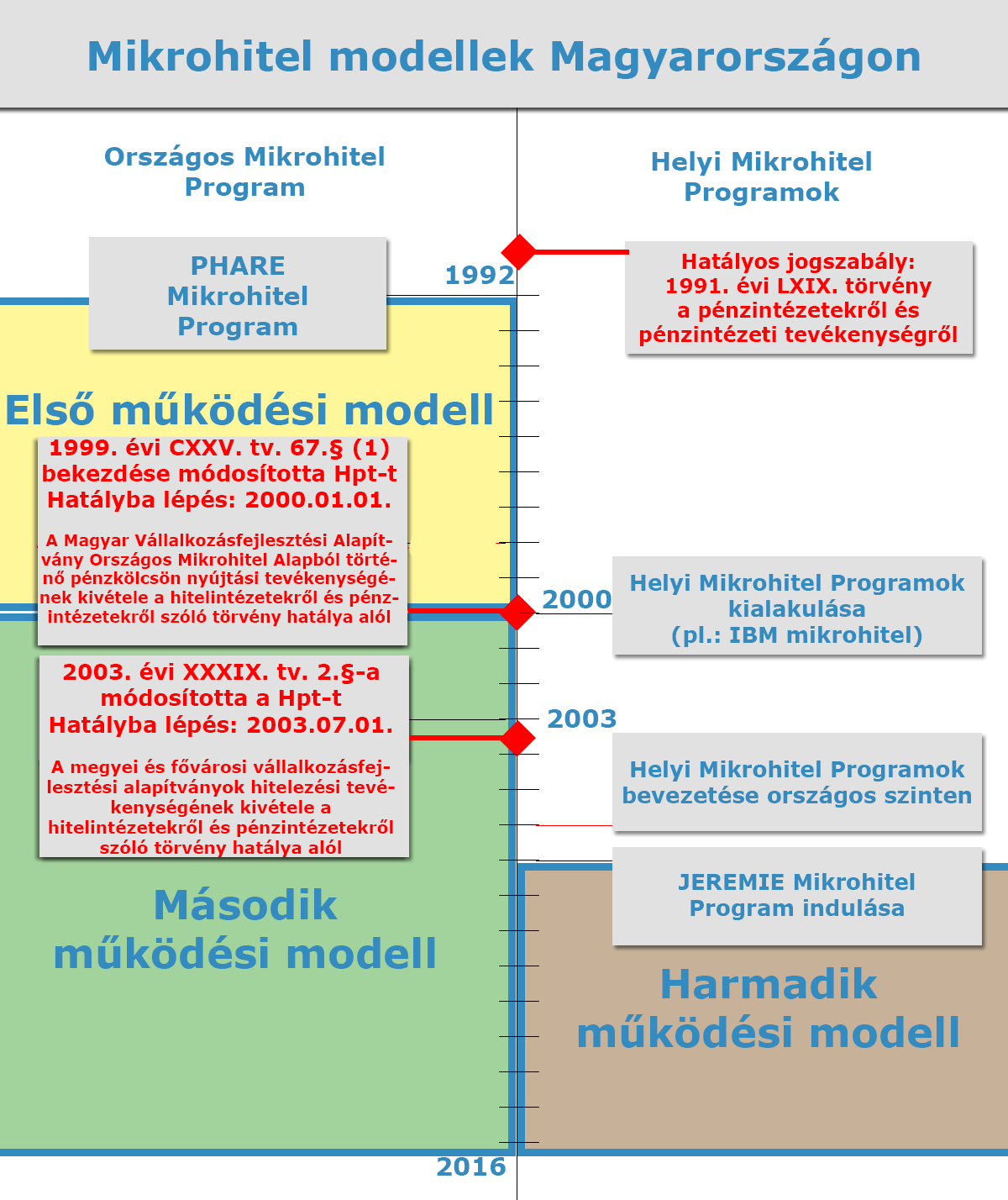 6. ábra Saját szerkesztés Mikrohitel modellek Magyarországon Az ábrán jól látható, hogy a 3 fő működési modellt különböztethetünk meg.
