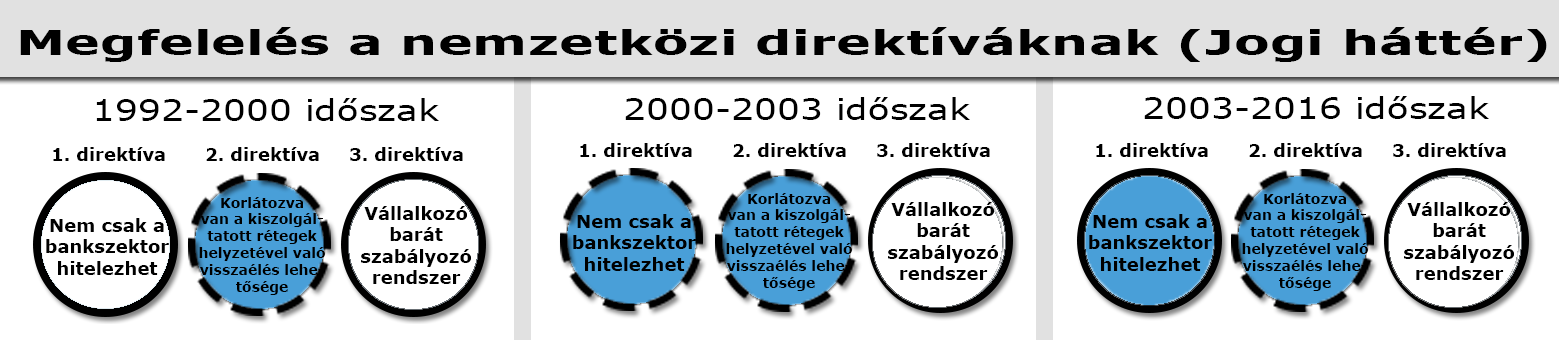 10. ábra Saját szerkesztés Jogi háttérszabályozás a különböző időszakokban Az ábrán jól látható, hogy az első időszak jogi szabályozása, mely a mikrohitel program beindításától, 1992-től kezdődően