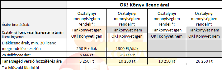 A kiadó könyveit különböző konstrukcióban lehet megvásárolni, nem szükséges az elektronikus mellé a papíralapú változat megvásárlása (31. ábra). 31. ábra Az OK!