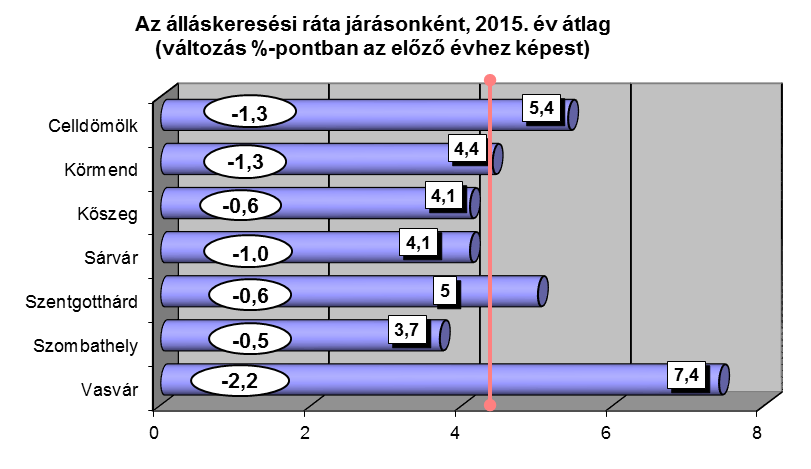 5 Összességében megállapítható, hogy a nyilvántartott álláskeresők számának az éven belüli alakulását az elsődleges munkaerő-piaci kereslet mellett a közfoglalkoztatás döntően meghatározta.