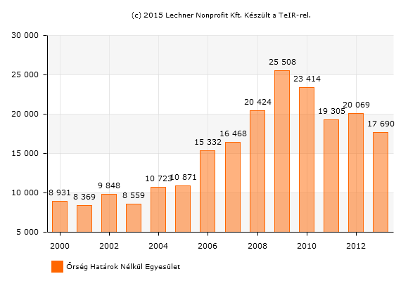 3. ábra: Falusi szálláshely férőhelyeinek száma (db) (Forrás: TEIR) Az akciócsoport területén összesen 932 férőhely érhető el falusi szálláshely keretében, kereskedelmi szálláshelyek férőhelyeinek