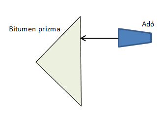 9. feladat Radarhullámok interferenciája 8. ábra Helyezd az adót és a vevőt egymás mellé, tengelyük legyen párhuzamos! Velük szembe helyezd el a két sarokreflektort!