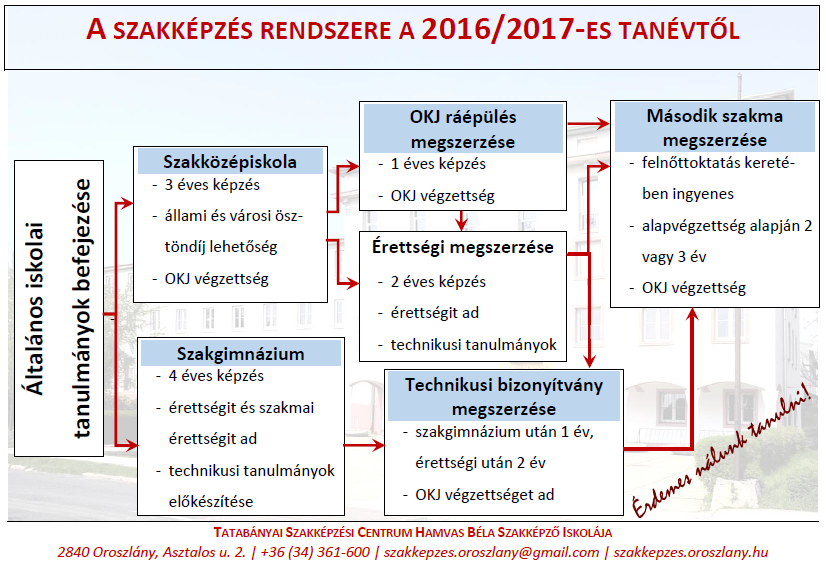 A 2015. évben bekövetkezett hallgatói létszámnövekedés egyértelműen a felnőttoktatásban (iskolarendszerű esti tagozatos képzés) résztvevők egyre növekvő számával (2013. 15 fő; 2014. 36 fő; 2015.