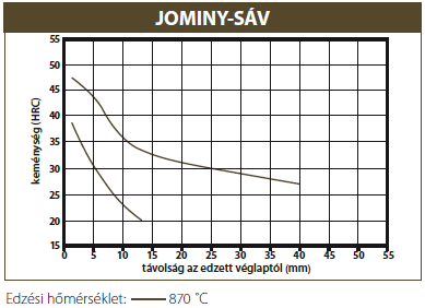 Lágyított állapotban történő forgácsolás esetében az ilyen típusú (P típusú) acéloknál a határozott élgeometriát nem jellemzi nagy negatív homlokszög és nincs szükség kis hátszögre az élstabilitáshoz.