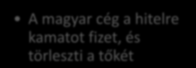 Holding A holding saját vagy idegen tőkéből hitelt nyújt a magyar cégnek Magyar Cég A magyar cég a hitelre kamatot fizet, és törleszti a tőkét Hátrányok Alul-tőkésítettségi szabály a saját tőke