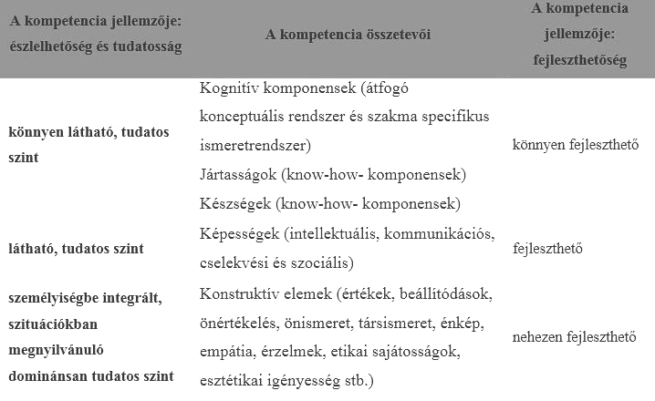 1. sz. táblázat: A kompetencia-összetevők szintjei. Forrás: Henczi 2009 Henczi szerint a kompetenciák összetevői öt szinten helyezhetők el, ezt láthatjuk összefoglalva az 1. számú táblázatban.