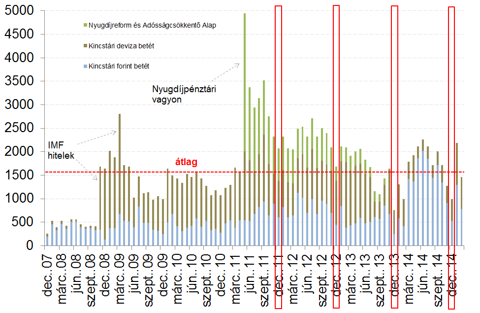 Az év végi bruttó államadósság csökkenéséhez általában hozzájárul, hogy az államháztartás pénzügyi eszközeinek év végi állománya a