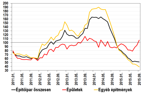 15. ábra Ágazatok bruttó termelése, 2011-2016 (változás az előző év százalékában) Forrás: KSH, GKI 16.