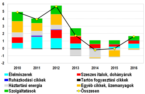 41. ábra Az infláció szerkezete, 2010-2016 (előző év = 100) Forrás: KSH, GKI hozamok lenyomását, hanem egy másik kívánatos célt, a rossz portfoliók leépülését segíti elő.