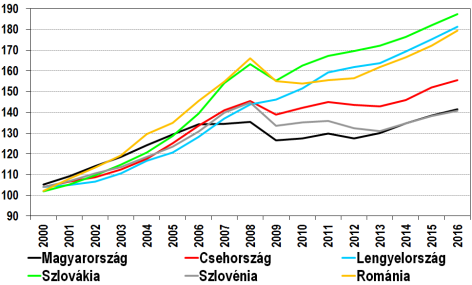 célpontja jelenleg India. Oroszország recesszióban van, GDP-je 2015-ben 3,7%-kal, 2016-ban 0,5%-kal csökken.