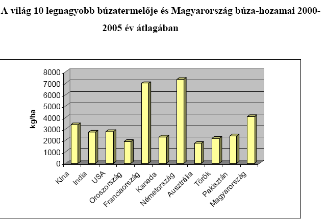 ha),3 7,,3 37,1 9,9 31, 19,8 9, 13,7 1,8 17, Világtermelés (millió tonna) 1,1 3, 3, 3,3 9,9 88, 38,1 9,7 83, 8,1, Átlagos termelési mennyiség (t/ha) 1,1 1,8 1, 1,8,1,,,,73,9,8 A