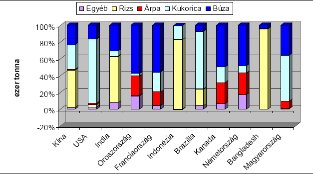 Ország+ Ausztria Dánia Finnország Írország Vetésterület (e ha) 18 1 11 7 79 879 71 9 9 9 3 19 3 9 39 971 311 8 8 81 1,7 7,98 7,,89 7,1 7,, 8,3 Termésátlag (t/ha),3,7,9 8,3 7,1 7, 7,39 7,1 1,99 3, 3,3