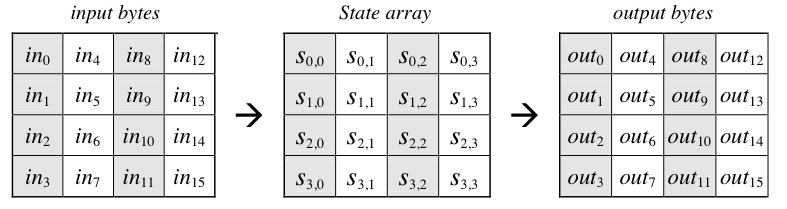 3. fejezet AES Az AES (Advanced Encryption Standard) egy kriptográfiai algoritmus, amelynek alapja a Joan Daemen és Vincent Rijmen által kidolgozott Rijndael algoritmus család.