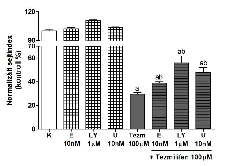 Az ábrán a kétszeresnél nagyobb mértékű mrns expresszió csökkenést az X-tengelyen a 2 feletti értékek jelölik.