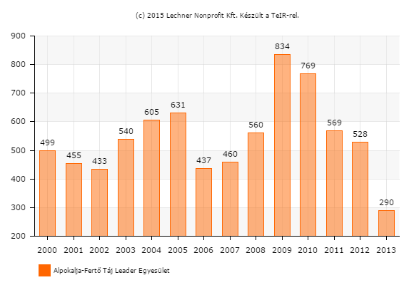 Foglalkoztatottság Az osztrák fizetés sok munkaerőt vonz el térségünkből, így állandó a munkaerőhiány így, aki szeretne dolgozni, mindenképpen talál nálunk valamilyen munkalehetőséget.