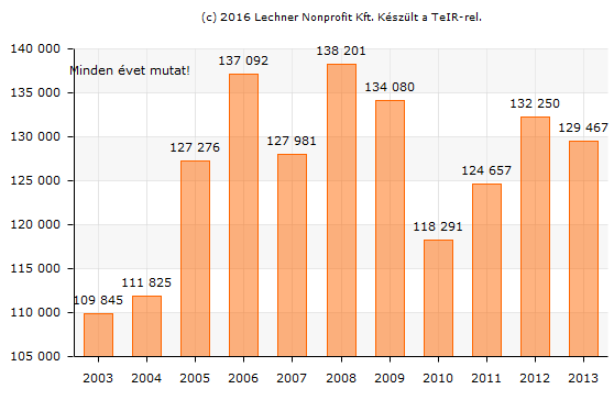 csökkenésén is érezhető volt. A falusi szálláshelyeken ebben az időszakban megfeleződött az idegenforgalom.