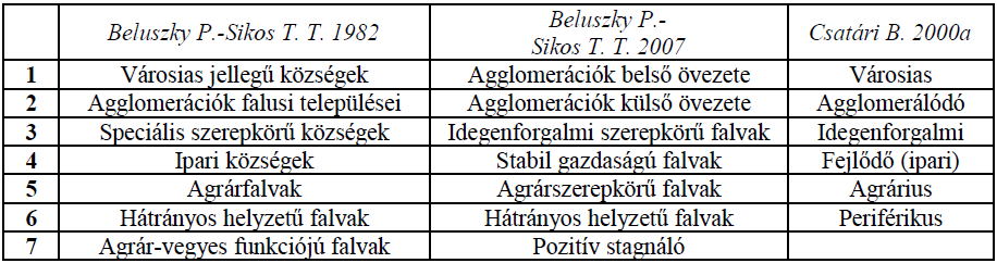Európa más térségeit érintő vizsgálatokkal is, azaz a kulcsdimenziók mentén bármely vizsgált vidéki térség megragadható.