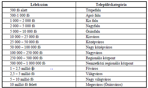 4. táblázat: A magyarországi népesség megoszlása településtípus szerint (1949-2012) Év Népesség Népesség százalékos megoszlása A népesség összesen Budapest Többi város Község Budapest Többi város