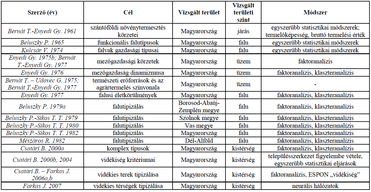 Az 1990-es években a vidék került a tipizálások középpontjába (Csatári B. munkái), ahol a leggyakrabban vizsgált szint a kistérség (Csatári 2001) (10. táblázat).