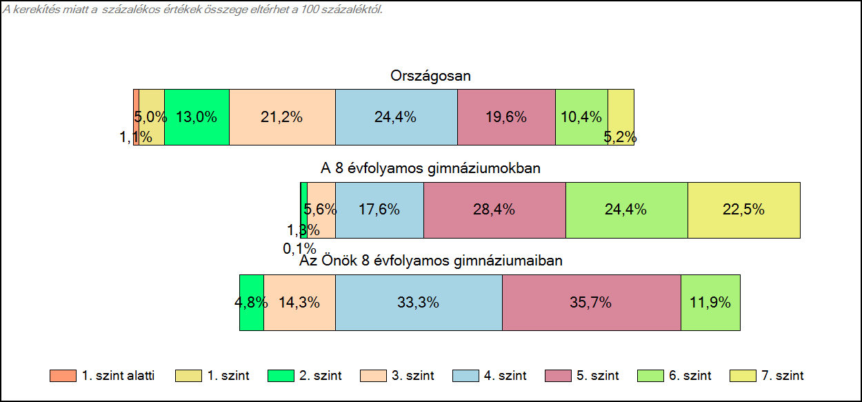 1c Képességeloszlás Az országos eloszlás, valamint a tanulók eredményei a 8 évfolyamos gimnáziumokban és az Önök 8