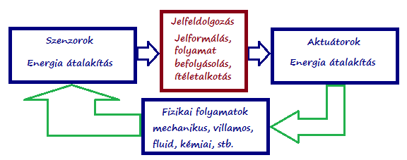 MECHATRONIKAI RENDSZEREK ÁLTALÁNOS FELÉPÍTÉSE A mechatronika 3 rendszerek a gépészet az elektronika és az informatika elveivel, törvényeivel magyarázható és ezen tudományterületeken elfogadott