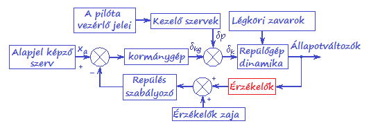 4. ábra Automatikus repülésszabályozó rendszer blokkvázlata A robotpilóta vagy inkább integrált repülésirányító rendszer működését különböző mérőadók (érzékelők) teszik lehetővé (bedöntési, bólintási