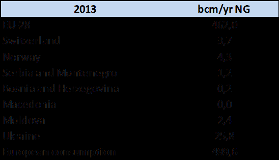 2013. 2 29% of the latter were supplied by Russian sources.