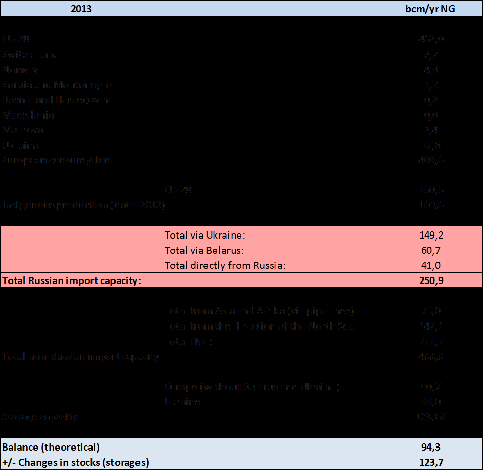 Existing European LNG import capacities Source: ENTSOG, GIE, author s compilation 4.