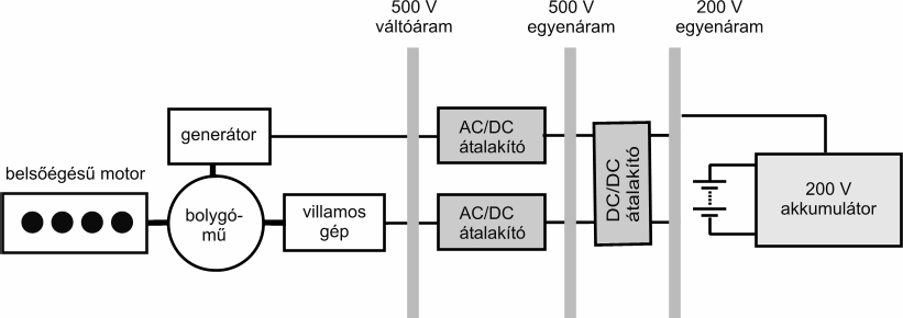 11 A 14 V-os hálózat legfeljebb a mikrohibrid rendszerekben használható. A mildhibrideknél már a 14 és 42 V-os kettős feszültségű rendszerre vagy teljesen 42 V-os rendszerre van szükség.