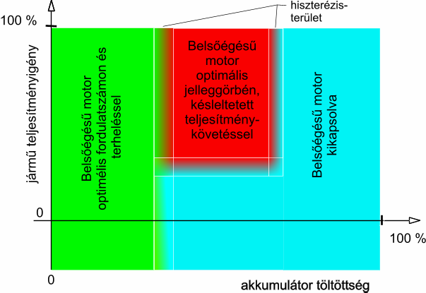 15 A magas üzemi hőmérsékletű rendszerek, mint pl., a nátrium-nikkelklorid akkumulátor, 270 350 C ha egyáltalán soros hibrideknél jöhetnek szóba.