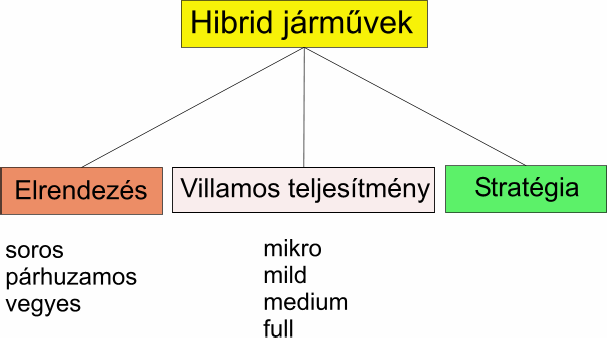 4 A távolabbi jövőben minden bizonnyal a hidrogénhajtású tüzelőanyag-cellás villamos hajtás oldja meg a kőolaj-tartalékok kimerülésével és a környezetszennyezéssel kapcsolatos problémákat.