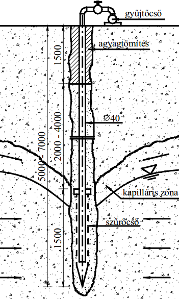 23. Pontkutas, vákuum kutas víztelenítés. (tervezés, technológia) Pontkutas talajvízszint süllyesztés (43. ábra): A szűrőberendezésben a szívócső alsó 1,2-1,5 m-es szakaszát alakítják át szűrőcsőnek.
