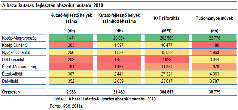 3. A hazai régiók kutató-fejlesztő potenciálja 1/5 Területi