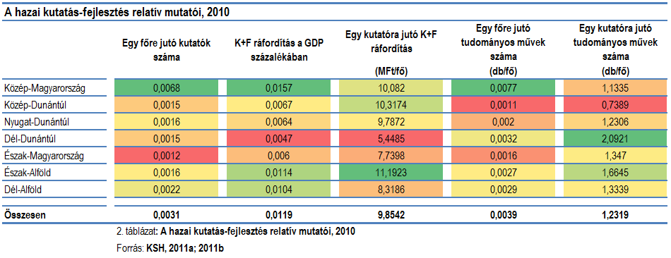 3. A hazai régiók kutató-fejlesztő potenciálja 2/5 Területi