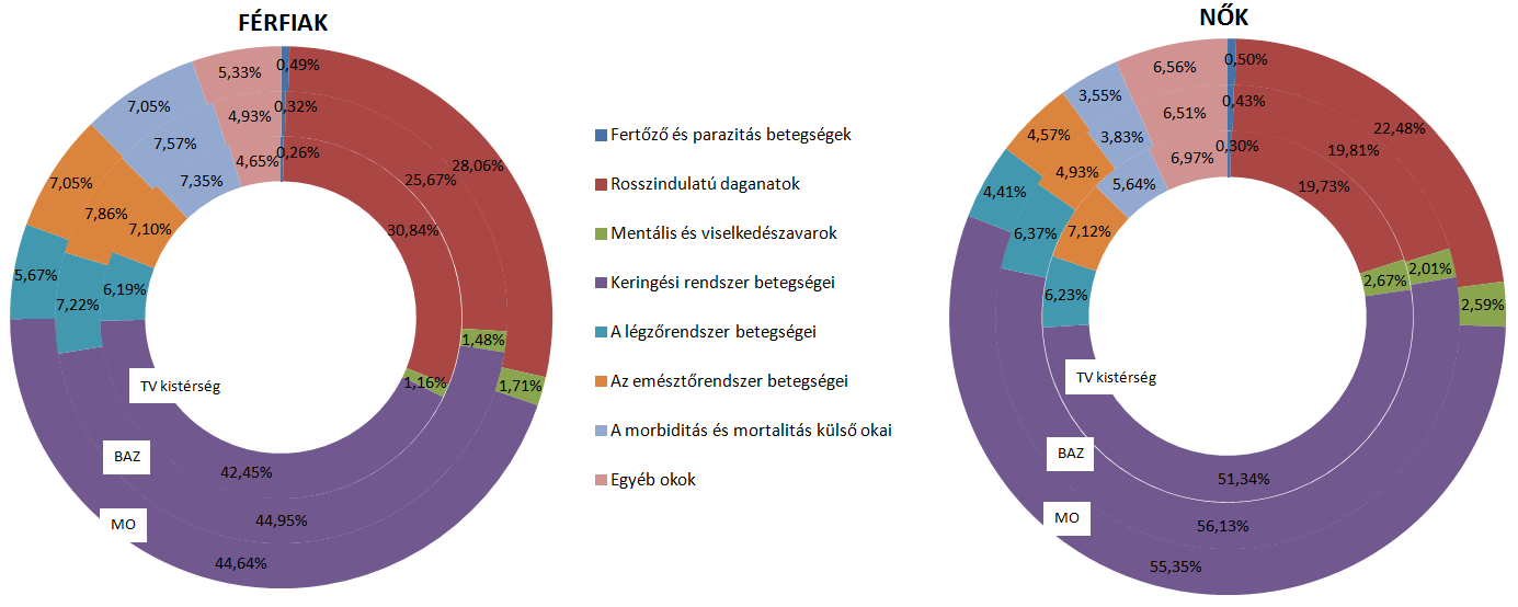 képest. A nemek közti különbségek vonatkozásában a daganatok okozta férfi halálozás aránya másfélszer magasabb a női daganatos halálozáshoz képest. 14.