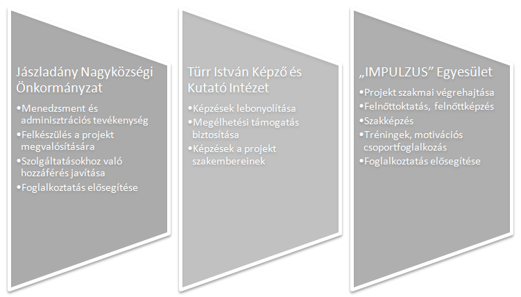 Egy sorsfordító projekt megvalósítása Jászladányon az Európai Unió által A Jászladány Nagyközségi Önkormányzatnak is nap, mint nap szembesülnie kell azzal a ténnyel, hogy a településen számos olyan