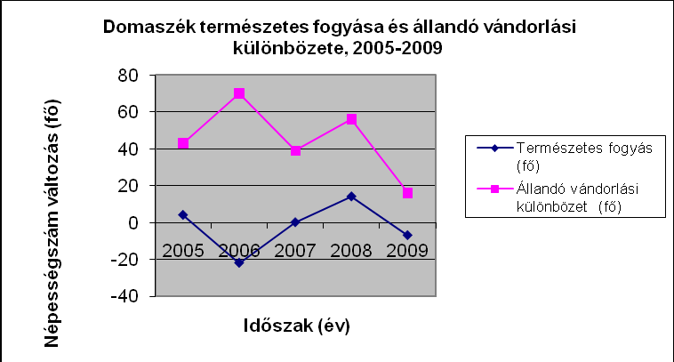 14. ábra: A Társulás településeinek természetes