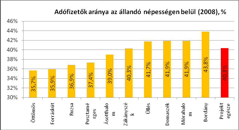 A települések éves, egy háztartásra jutó nettó jövedelmét ábrázoló diagram már valamelyest eltérő képet mutat, ami az átlagos háztartásméret különböző értékeinek tudható be.