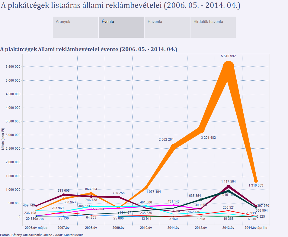 Még a 2010-es kormányváltás előtt lehetett hallani, hogy az ESMA-n kívül az akkori Epamediának és a Hungaroplakátnak vannak gyengébb-erősebb szocialista és SZDSZ-es kötődései.