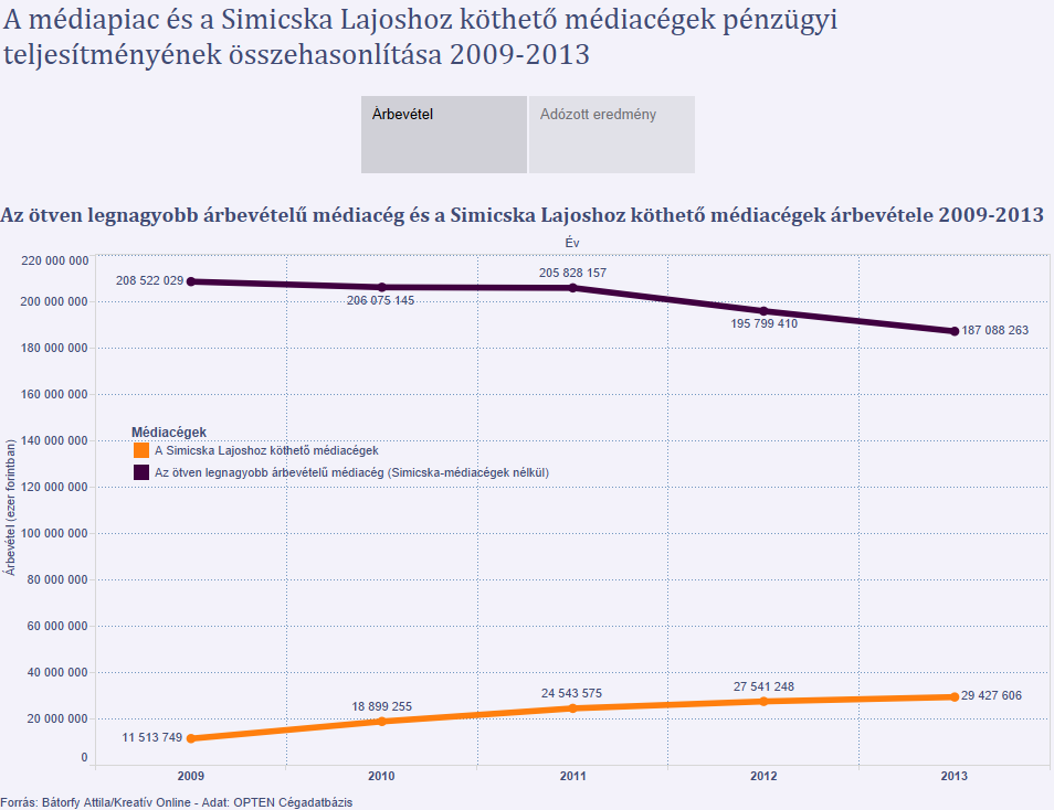 elképesztő számok, miközben a teljes magyar médiapiac vállalatainak 40%-a veszteséges, a teljes piac árbevételarányos-nyeresége pedig a Fidesz-közeli médiabirodalommal együtt is csak 1,77%.