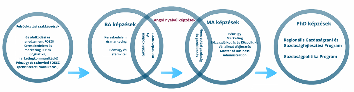 A képzések kiválóságát a mögöttük álló szakmai munka biztosítja.