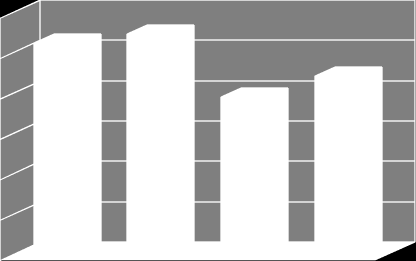 ezer tonna (12%) a foszfor, 43,8 ezer tonna (14%) a kálium hatóanyag. A nitrogén hatóanyag 11%-kal, a foszfor hatóanyag 14%-kal, a kálium hatóanyag 6%-kal emelkedett 2010 azonos időszakához képest.