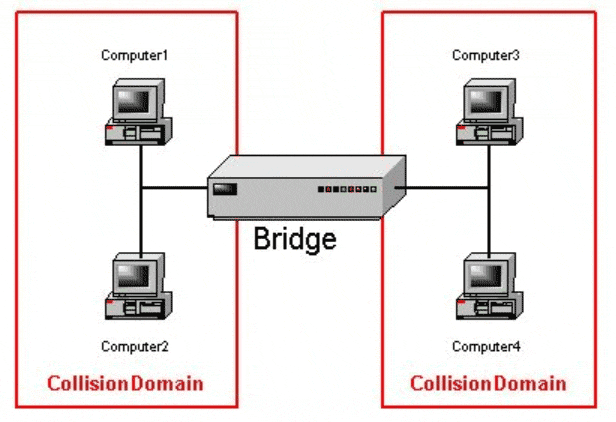 Hálózatok hálózati készülékek Bridge vagy híd: több hálózat
