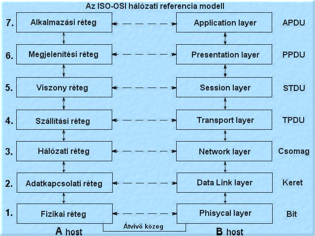 Hálózatok OSI hálózati