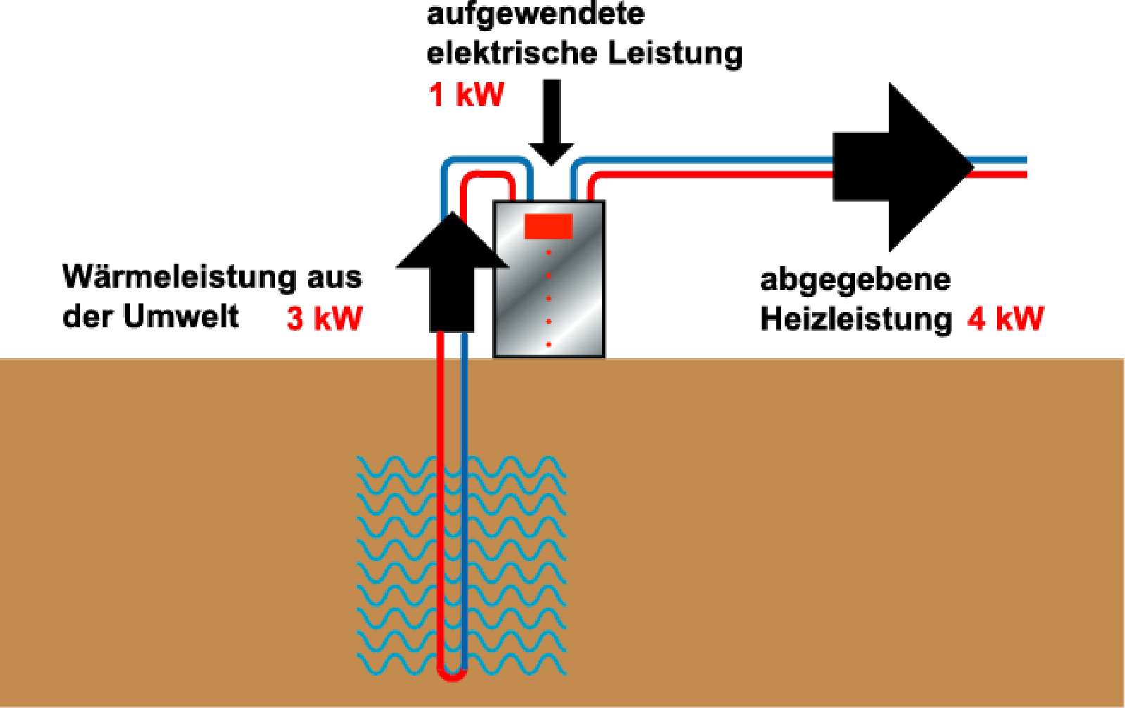 Vorlage 5 Hatásfok? Hatékonyság? Teljesítményszám? Éves munkatényező? Mit, mikor alkalmazzunk hőszivattyúk esetében Leadott fűtési teljesítmény 4 kw Teljesítményszám = = = 4 Felhasznált elektr.