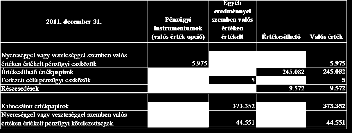 a 2012. december 31-ével záruló évre 35. PÉNZÜGYI INSTRUMENTUMOK BESOROLÁSA ÉS VALÓS ÉRTÉKE (FOLYTATÁS) Valós érték hierarchia 2012. december 31. Pénzügyi instrumentumok (valós érték opció) Egyéb eredménnyel szemben valós értéken értékelt Értékesíthető Valós érték Értékesíthető értékpapírok 205.