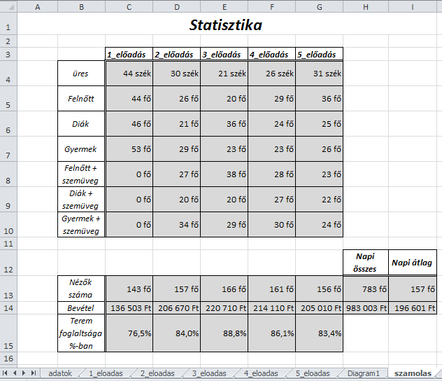 6. Készíts diagramot új munkalapra az ötödik