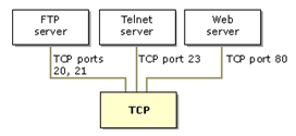 TCP modell A helyi folyamatoktól kapott felhasználói adatfolyamokat a TCP-entitás 64 KB-ot meg nem haladó méretű darabokra szedi szét a gyakorlatban sokszor 1460 adatbájtos darabokra, mert így az IP-