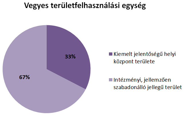 Területfelhasználási egységek megoszlása Soroksáron Beépítésre szánt területek ha ha Lakó területfelhasználási egység Nagyvárosias telepszerű lakóterület* Ln-T 0,12 Kisvárosias, jellemzően zártsorú