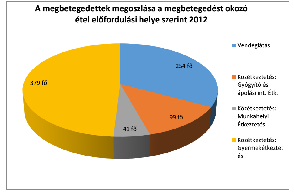 ÉLELMISZER EREDETŰ